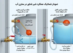 عملکرد شیر کولری برنجی